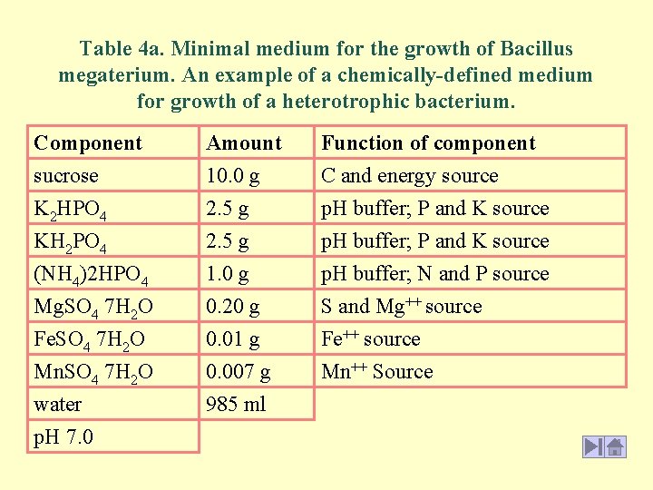 Table 4 a. Minimal medium for the growth of Bacillus megaterium. An example of