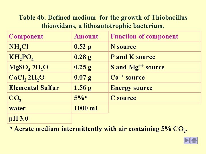 Table 4 b. Defined medium for the growth of Thiobacillus thiooxidans, a lithoautotrophic bacterium.