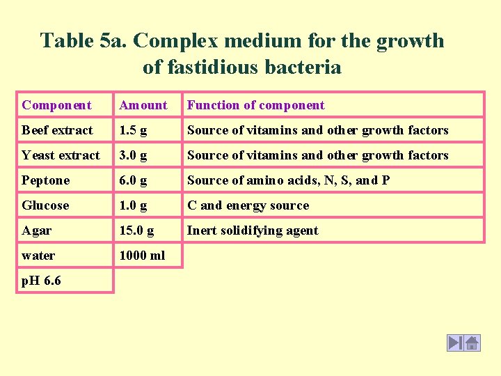 Table 5 a. Complex medium for the growth of fastidious bacteria Component Amount Function