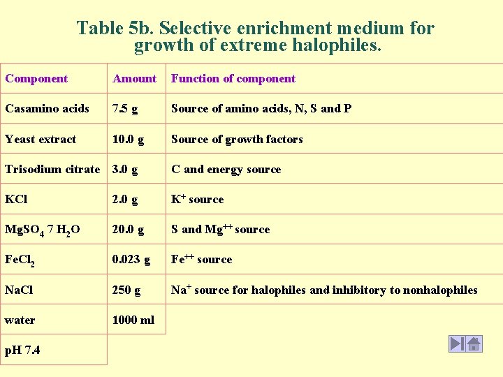 Table 5 b. Selective enrichment medium for growth of extreme halophiles. Component Amount Function
