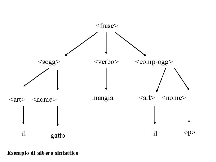 <frase> <sogg> <art> <nome> il gatto Esempio di albero sintattico <verbo> mangia <comp-ogg> <art>