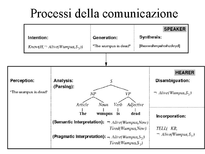 Processi della comunicazione 