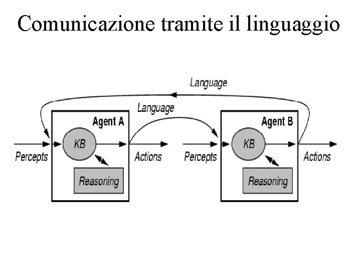 Comunicazione tramite il linguaggio 