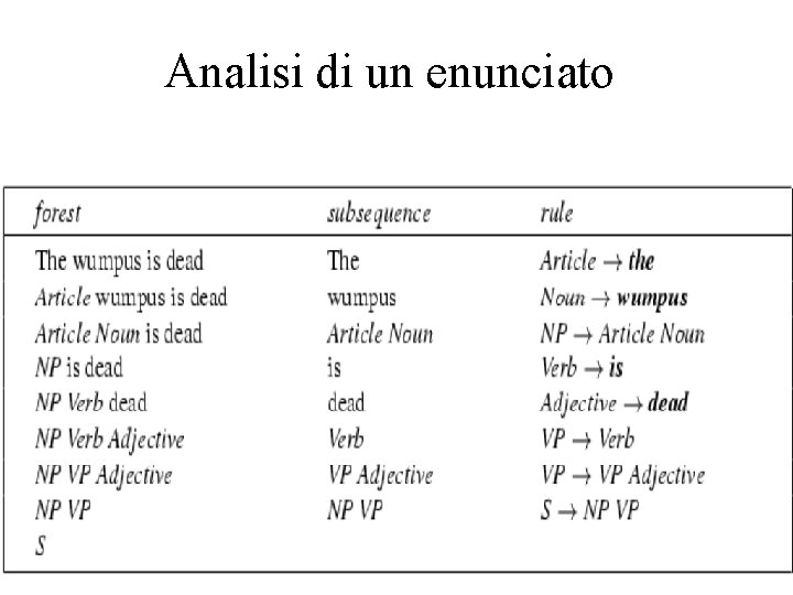 Analisi di un enunciato 