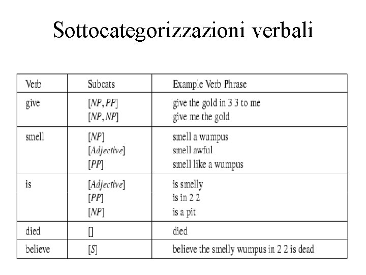 Sottocategorizzazioni verbali 