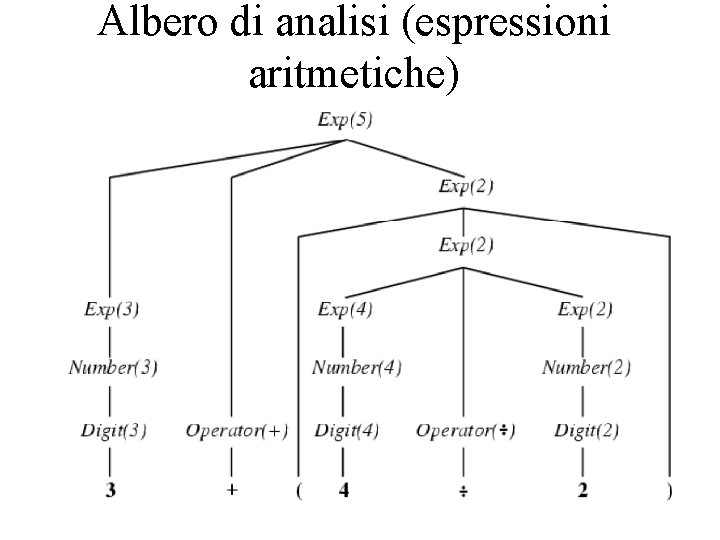 Albero di analisi (espressioni aritmetiche) 