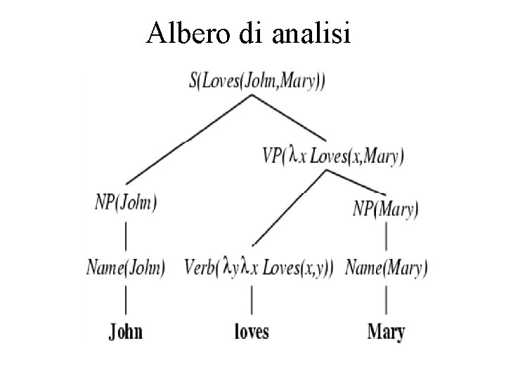 Albero di analisi 