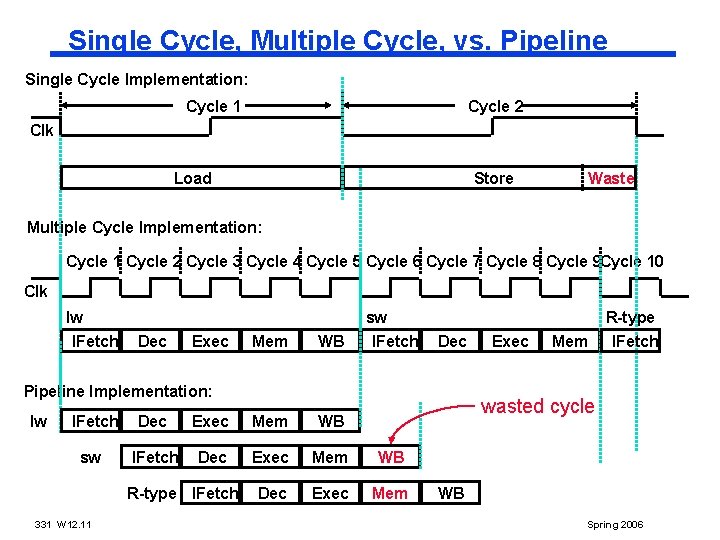 Single Cycle, Multiple Cycle, vs. Pipeline Single Cycle Implementation: Cycle 1 Cycle 2 Clk