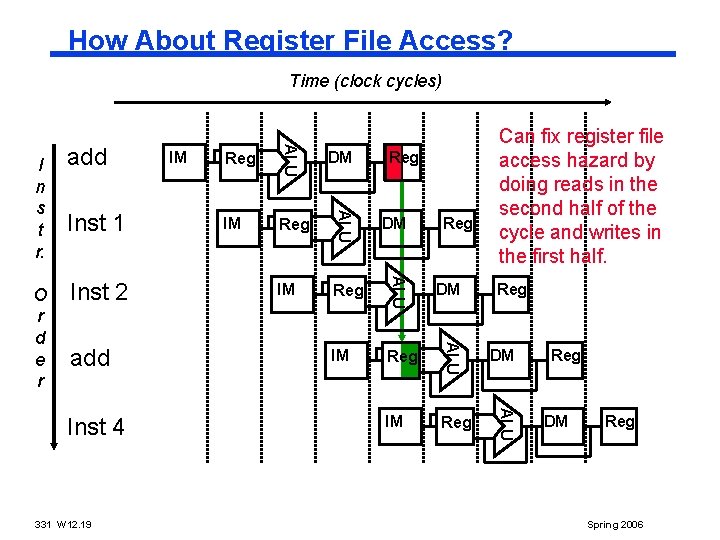 How About Register File Access? Time (clock cycles) Inst 4 331 W 12. 19