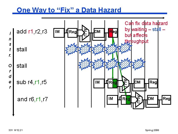 One Way to “Fix” a Data Hazard Reg DM Reg IM Reg DM IM