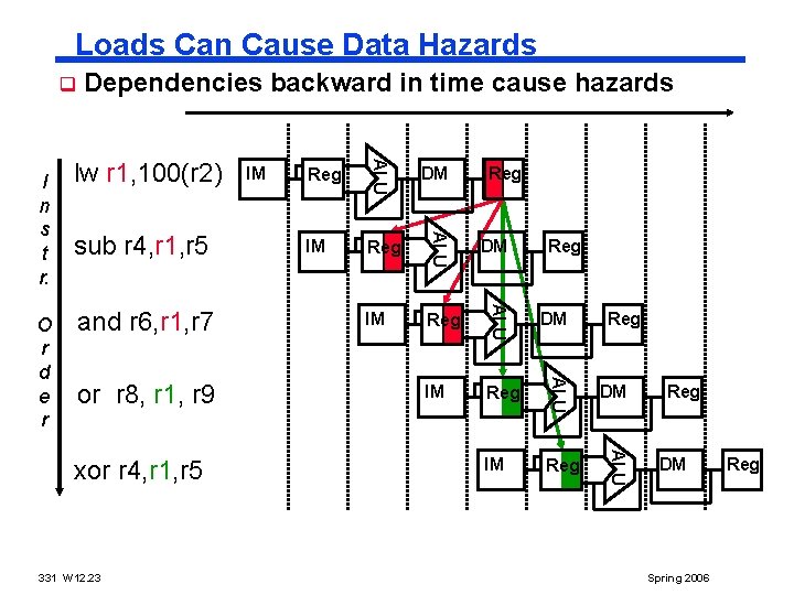 Loads Can Cause Data Hazards q xor r 4, r 1, r 5 331