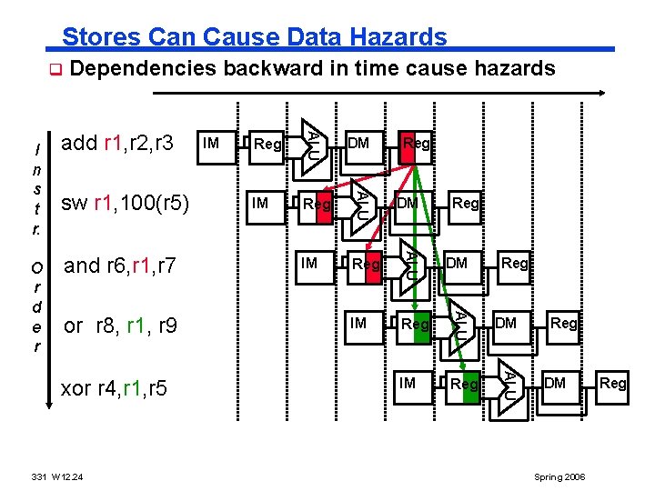 Stores Can Cause Data Hazards q xor r 4, r 1, r 5 331