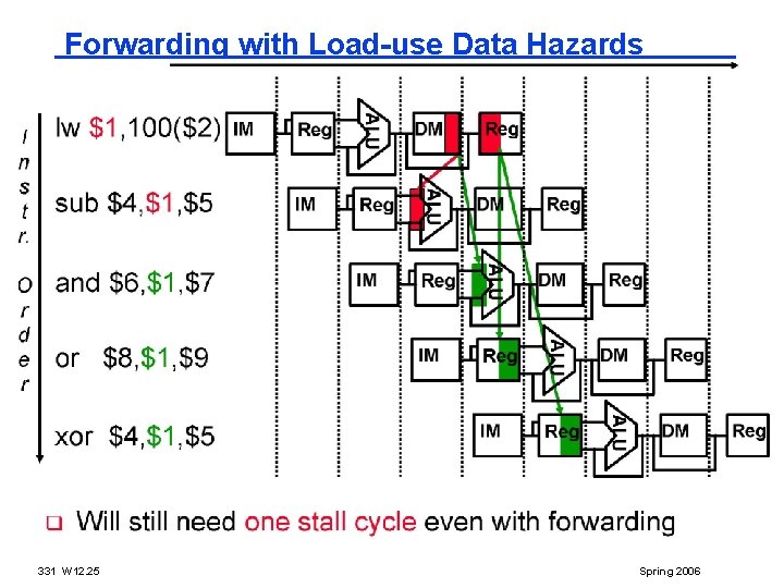 Forwarding with Load-use Data Hazards 331 W 12. 25 Spring 2006 