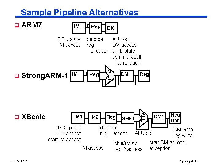 Sample Pipeline Alternatives q ARM 7 IM Reg PC update IM access q XScale