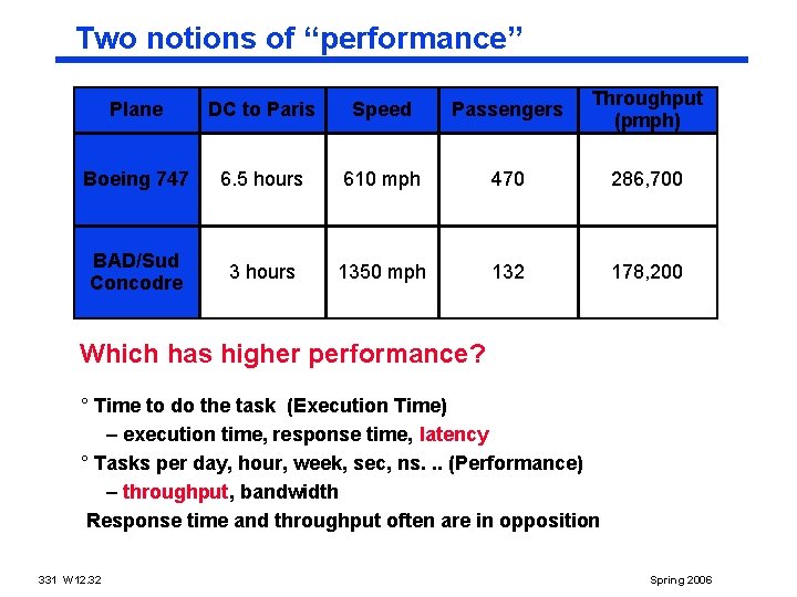 Two notions of “performance” Plane DC to Paris Speed Passengers Throughput (pmph) Boeing 747