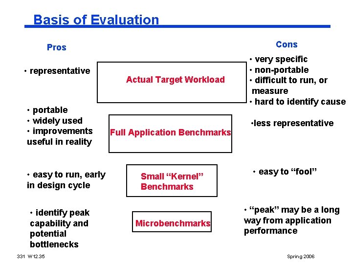 Basis of Evaluation Cons Pros • representative • portable • widely used • improvements