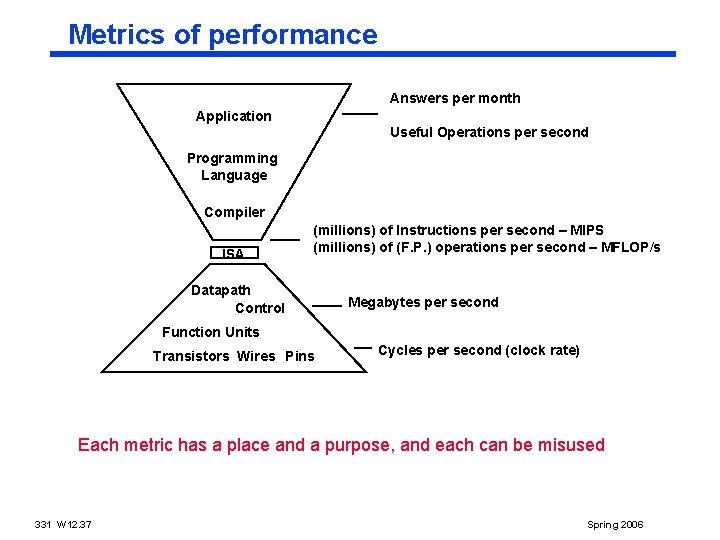 Metrics of performance Answers per month Application Useful Operations per second Programming Language Compiler