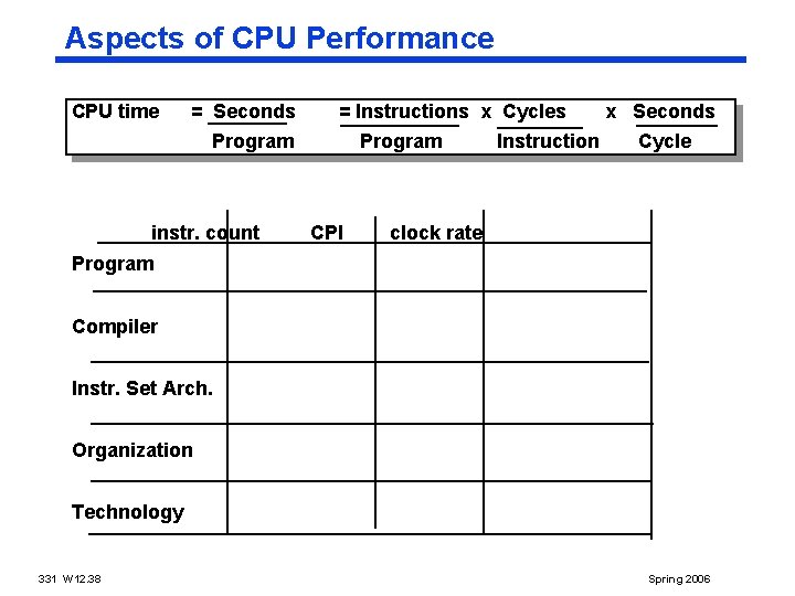 Aspects of CPU Performance CPU time = Seconds = Instructions x Cycles Program instr.