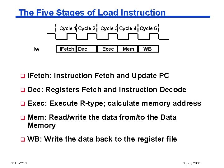 The Five Stages of Load Instruction Cycle 1 Cycle 2 Cycle 3 Cycle 4