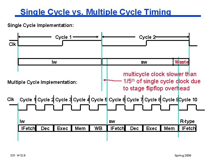 Single Cycle vs. Multiple Cycle Timing Single Cycle Implementation: Cycle 1 Cycle 2 Clk