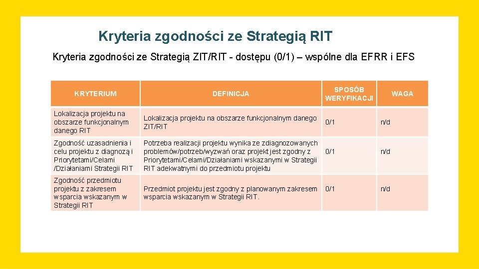 Kryteria zgodności ze Strategią RIT Kryteria zgodności ze Strategią ZIT/RIT - dostępu (0/1) –