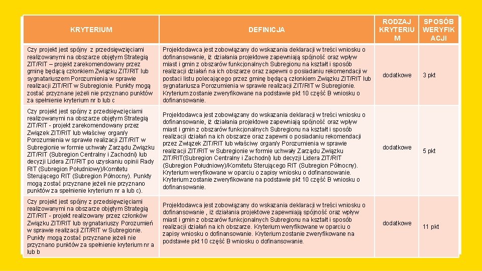 KRYTERIUM DEFINICJA RODZAJ KRYTERIU M Czy projekt jest spójny z przedsięwzięciami realizowanymi na obszarze