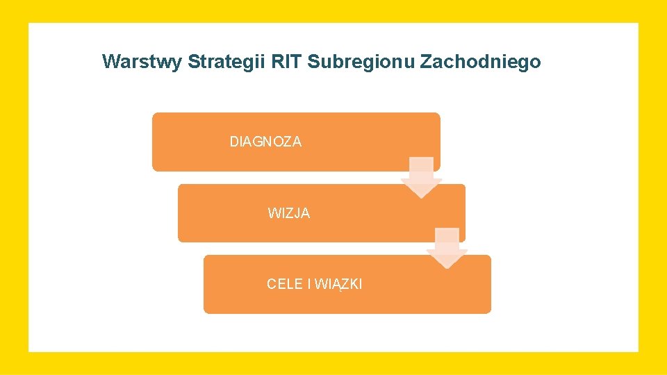 Warstwy Strategii RIT Subregionu Zachodniego DIAGNOZA WIZJA CELE I WIĄZKI 