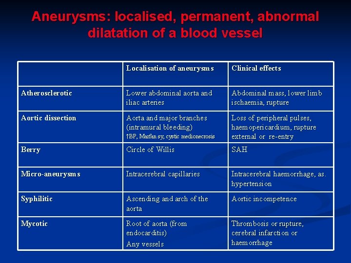 Aneurysms: localised, permanent, abnormal dilatation of a blood vessel Localisation of aneurysms Clinical effects