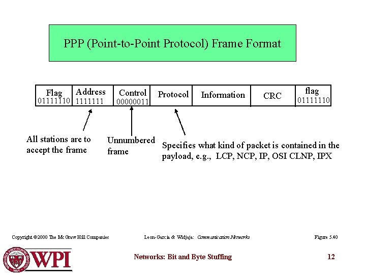 PPP (Point-to-Point Protocol) Frame Format Flag Address Control 01111110 1111111 All stations are to