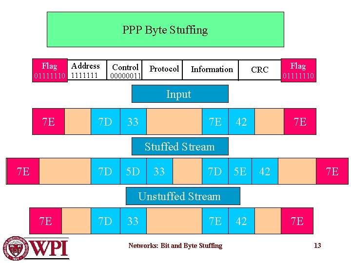 PPP Byte Stuffing Flag Address 01111110 1111111 Control 00000011 Protocol Information CRC flag Flag