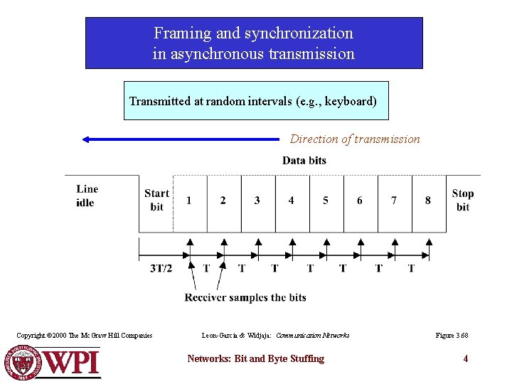 Framing and synchronization in asynchronous transmission Transmitted at random intervals (e. g. , keyboard)