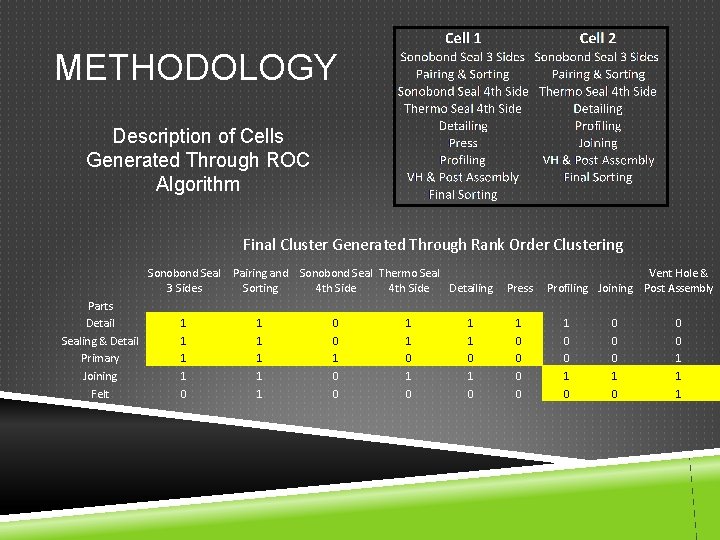 METHODOLOGY Description of Cells Generated Through ROC Algorithm Final Cluster Generated Through Rank Order