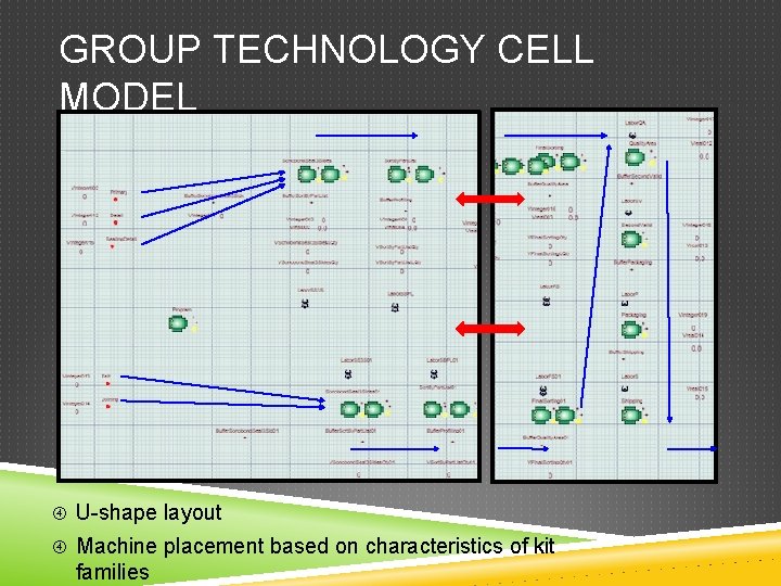GROUP TECHNOLOGY CELL MODEL U-shape layout Machine placement based on characteristics of kit families