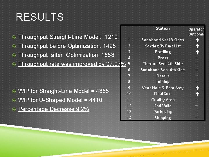 RESULTS Station Throughput Straight-Line Model: 1210 1 2 Throughput before Optimization: 1495 3 Throughput