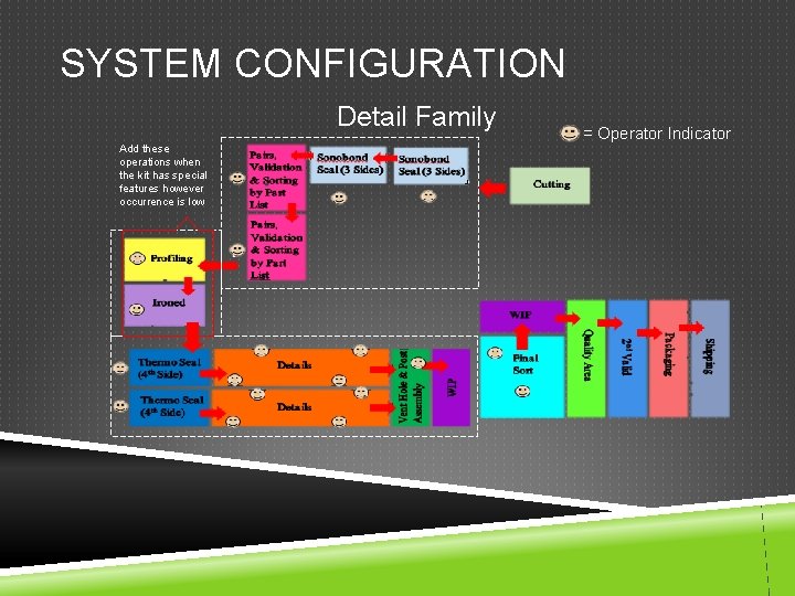 SYSTEM CONFIGURATION Detail Family Add these operations when the kit has special features however