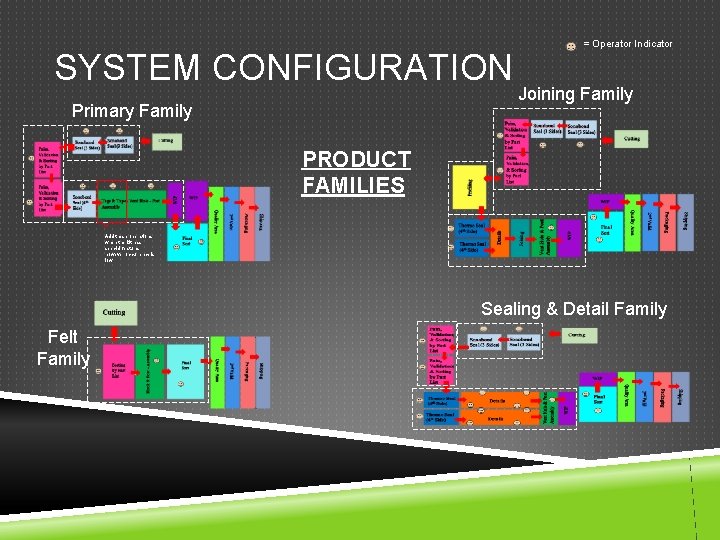 SYSTEM CONFIGURATION Primary Family = Operator Indicator Joining Family PRODUCT FAMILIES Add these operations