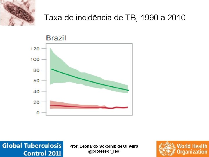 Taxa de incidência de TB, 1990 a 2010 Prof. Leonardo Sokolnik de Oliveira @professor_leo