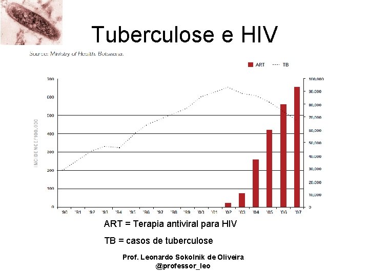 Tuberculose e HIV ART = Terapia antiviral para HIV TB = casos de tuberculose
