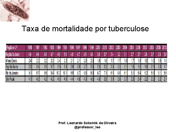 Taxa de mortalidade por tuberculose Prof. Leonardo Sokolnik de Oliveira @professor_leo 