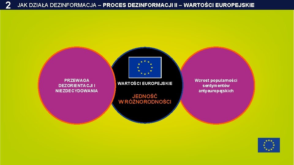 2 JAK DZIAŁA DEZINFORMACJA – PROCES DEZINFORMACJI II – WARTOŚCI EUROPEJSKIE PRZEWAGA DEZORIENTACJI I