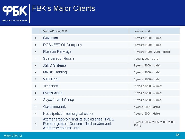 FBK’s Major Clients Expert-400 rating 2010 www. fbk. ru Years of service 1. Gazprom