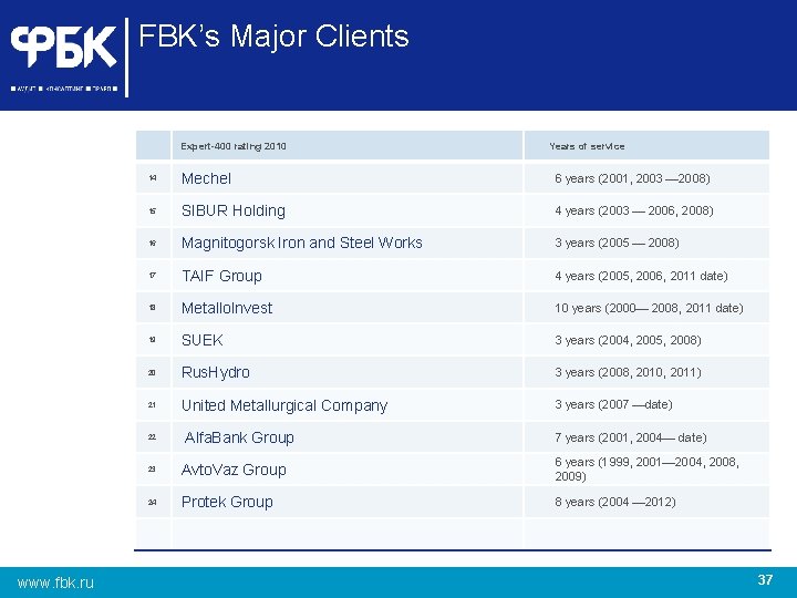 FBK’s Major Clients Expert-400 rating 2010 14. Mechel 6 years (2001, 2003 — 2008)