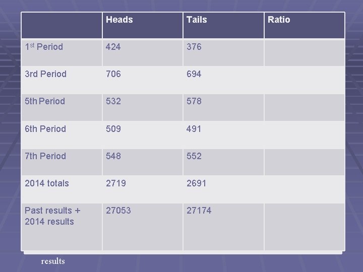 1 st Period 3 rd Period 2 nd. Period 5 th Heads 424 1