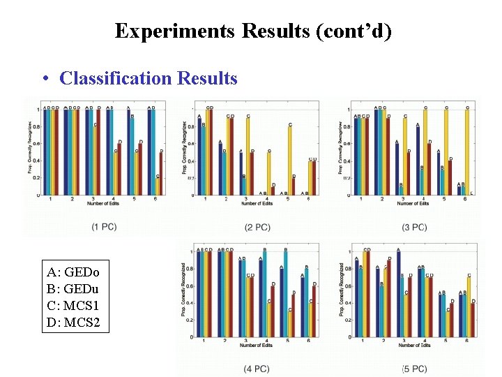 Experiments Results (cont’d) • Classification Results A: GEDo B: GEDu C: MCS 1 D: Experiments Results (cont’d) • Classification Results A: GEDo B: GEDu C: MCS 1 D: