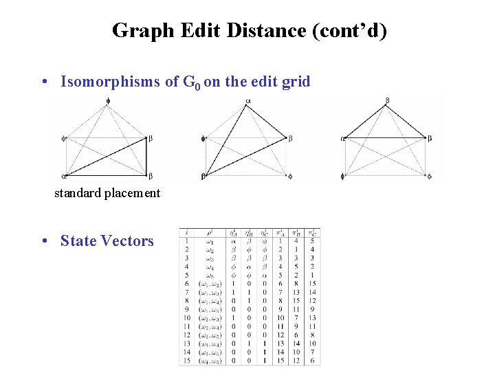 Graph Edit Distance (cont’d) • Isomorphisms of G 0 on the edit grid standard Graph Edit Distance (cont’d) • Isomorphisms of G 0 on the edit grid standard