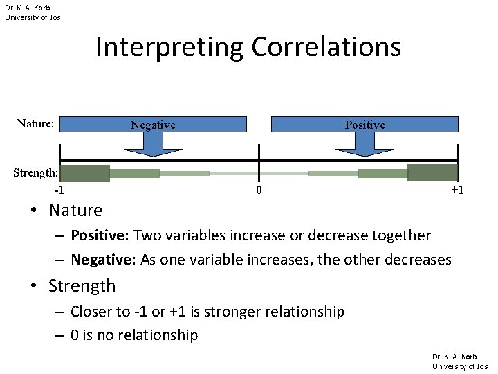 Dr. K. A. Korb University of Jos Interpreting Correlations Nature: Negative Strength: -1 Positive Dr. K. A. Korb University of Jos Interpreting Correlations Nature: Negative Strength: -1 Positive