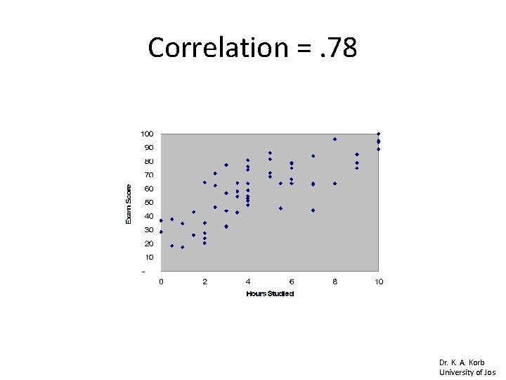 Correlation =. 78 Dr. K. A. Korb University of Jos Correlation =. 78 Dr. K. A. Korb University of Jos