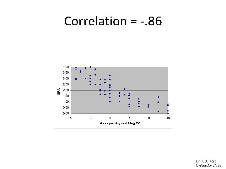 Correlation = -. 86 Dr. K. A. Korb University of Jos Correlation = -. 86 Dr. K. A. Korb University of Jos