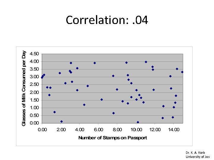Correlation: . 04 Dr. K. A. Korb University of Jos Correlation: . 04 Dr. K. A. Korb University of Jos