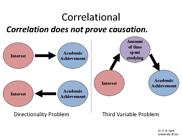 Correlational Correlation does not prove causation. Interest Amount of time spent studying Academic Achievement Correlational Correlation does not prove causation. Interest Amount of time spent studying Academic Achievement